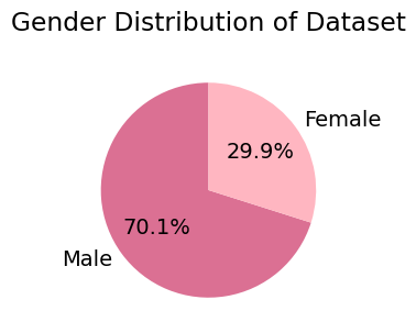 Gender Distribution of Autism Diagnosis Dataset Participants